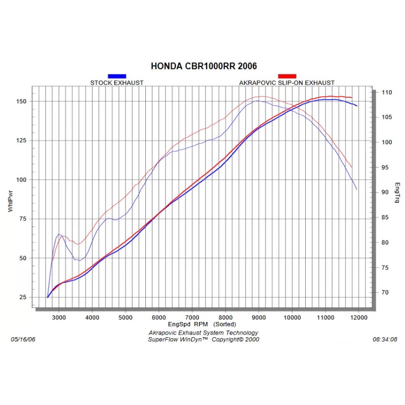 Akrapovic S-H10SO5T-HWC Honda CBR 1000 RR